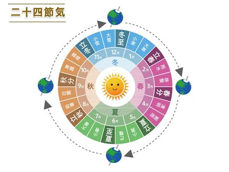 七月 季節|7月歳時記（暦）一覧｜行事｜和風月名｜二十四節気